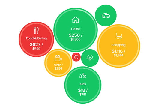 A bubble chart showing PFM budget categories and spend