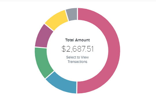 A donut chart showing total spend and color-coded categories