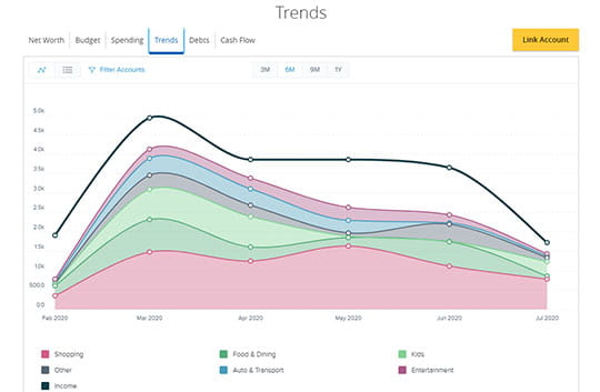 A colorful line graph showing changes in income and expense categories over six months